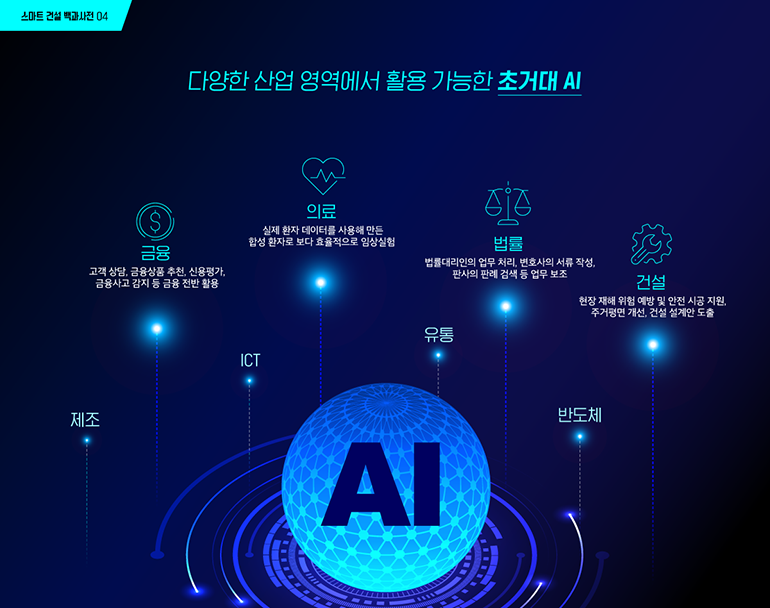 스마트 건설 백과사전 04 다양한 산업 영역에서 활용 가능한 초거대 AI 금융 의료 실제 환자 데이터를 사용해 만든 합성 환자로 보다 효율적으로 임상실험 법률 고객상담, 금융상품 추천, 신용평가, 금융사고 감지 등 금융 전반 활용 법률대리인의 업무 처리, 변호사의 서류 작성, 판사의 판례검색 등 업무 보조 건설 제조 유통 ICT 현장 재해 위험 예방 및 안전 시공 지원, 주거평면 개선, 건설 설계안 도출